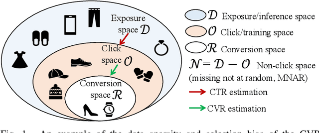 Figure 1 for DCMT: A Direct Entire-Space Causal Multi-Task Framework for Post-Click Conversion Estimation