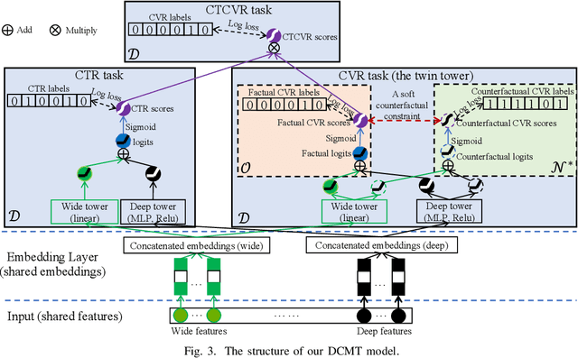 Figure 3 for DCMT: A Direct Entire-Space Causal Multi-Task Framework for Post-Click Conversion Estimation