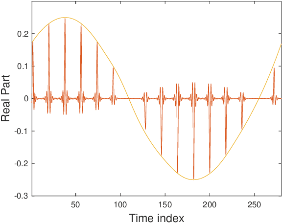 Figure 2 for From OTFS to DD-ISAC: Integrating Sensing and Communications in the Delay Doppler Domain