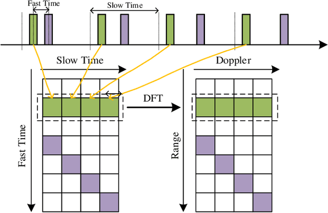 Figure 3 for From OTFS to DD-ISAC: Integrating Sensing and Communications in the Delay Doppler Domain