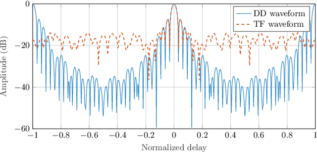 Figure 4 for From OTFS to DD-ISAC: Integrating Sensing and Communications in the Delay Doppler Domain