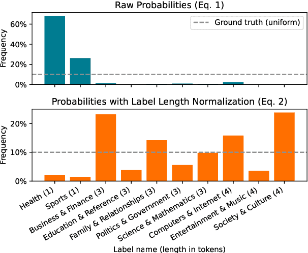 Figure 3 for Mitigating Label Length Bias in Large Language Models