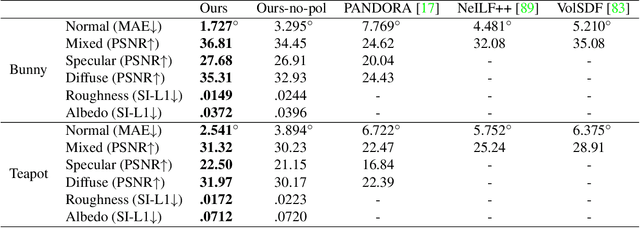 Figure 1 for NeISF: Neural Incident Stokes Field for Geometry and Material Estimation