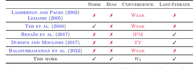 Figure 2 for A Dynamical System View of Langevin-Based Non-Convex Sampling