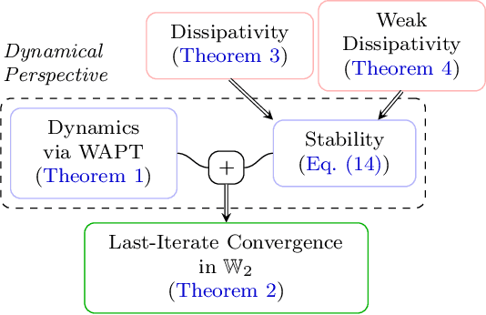 Figure 1 for A Dynamical System View of Langevin-Based Non-Convex Sampling