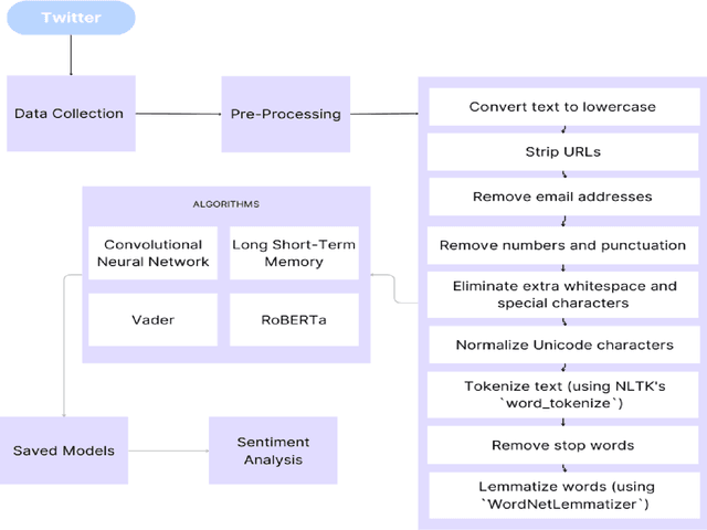 Figure 1 for Machine Learning for Sentiment Analysis of Imported Food in Trinidad and Tobago