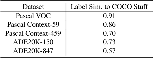 Figure 1 for Side Adapter Network for Open-Vocabulary Semantic Segmentation