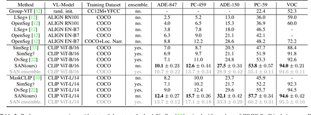 Figure 3 for Side Adapter Network for Open-Vocabulary Semantic Segmentation