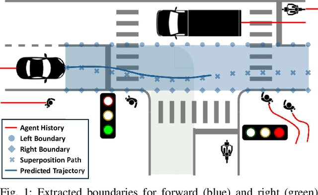 Figure 1 for Boundary-Guided Trajectory Prediction for Road Aware and Physically Feasible Autonomous Driving