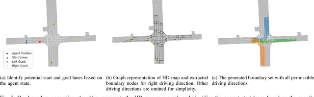 Figure 3 for Boundary-Guided Trajectory Prediction for Road Aware and Physically Feasible Autonomous Driving