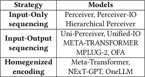 Figure 4 for Generalist Multimodal AI: A Review of Architectures, Challenges and Opportunities