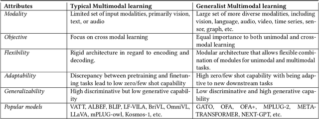 Figure 1 for Generalist Multimodal AI: A Review of Architectures, Challenges and Opportunities