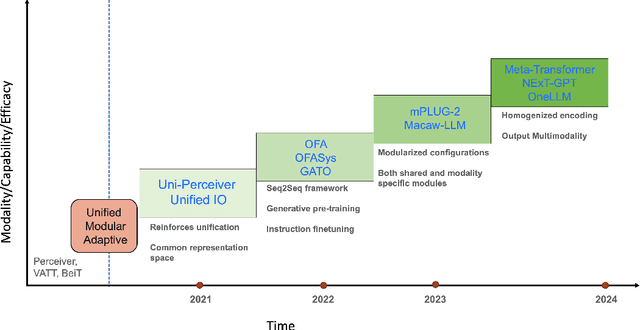 Figure 2 for Generalist Multimodal AI: A Review of Architectures, Challenges and Opportunities