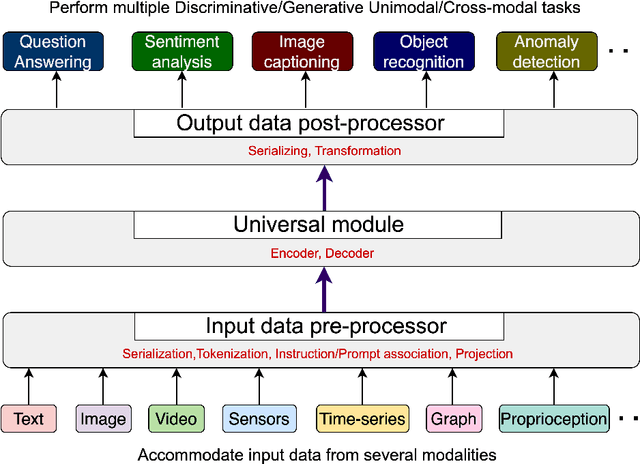 Figure 3 for Generalist Multimodal AI: A Review of Architectures, Challenges and Opportunities