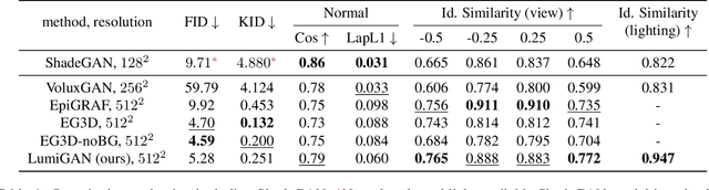 Figure 3 for LumiGAN: Unconditional Generation of Relightable 3D Human Faces