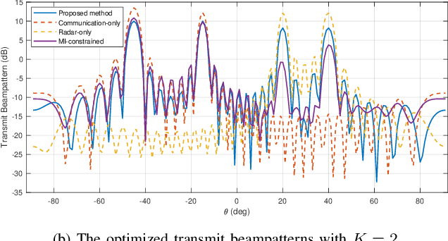 Figure 3 for Multi-Objective Optimization-based Transmit Beamforming for Multi-Target and Multi-User MIMO-ISAC Systems