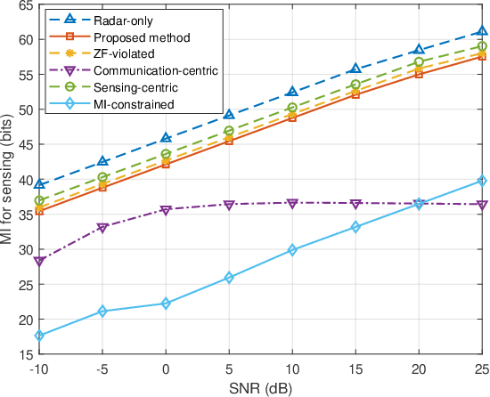 Figure 4 for Multi-Objective Optimization-based Transmit Beamforming for Multi-Target and Multi-User MIMO-ISAC Systems