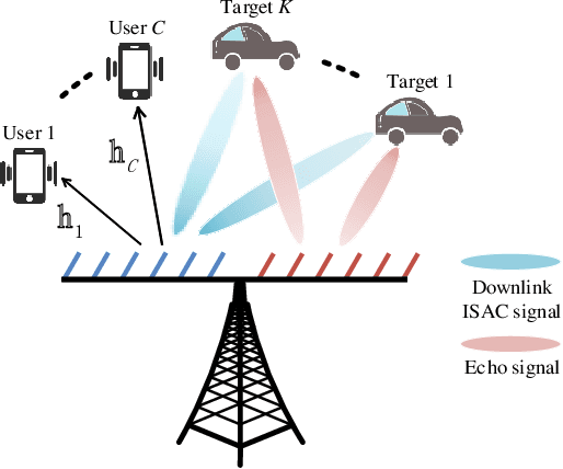 Figure 1 for Multi-Objective Optimization-based Transmit Beamforming for Multi-Target and Multi-User MIMO-ISAC Systems