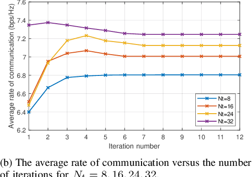 Figure 2 for Multi-Objective Optimization-based Transmit Beamforming for Multi-Target and Multi-User MIMO-ISAC Systems