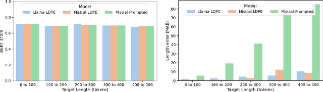 Figure 4 for Precise Length Control in Large Language Models