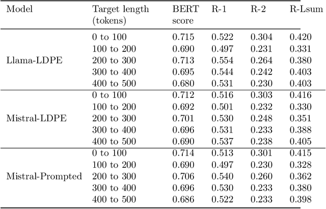 Figure 3 for Precise Length Control in Large Language Models