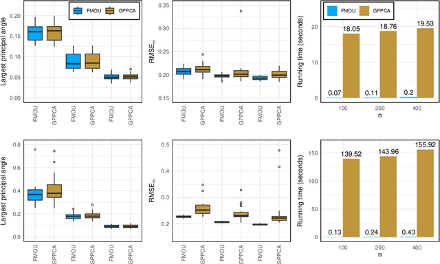 Figure 2 for Fast data inversion for high-dimensional dynamical systems from noisy measurements