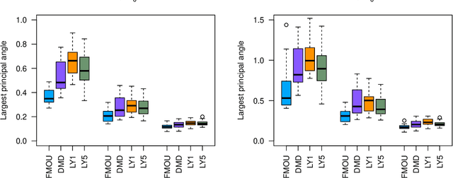 Figure 3 for Fast data inversion for high-dimensional dynamical systems from noisy measurements