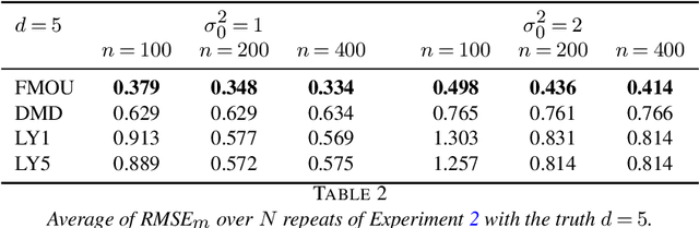 Figure 4 for Fast data inversion for high-dimensional dynamical systems from noisy measurements