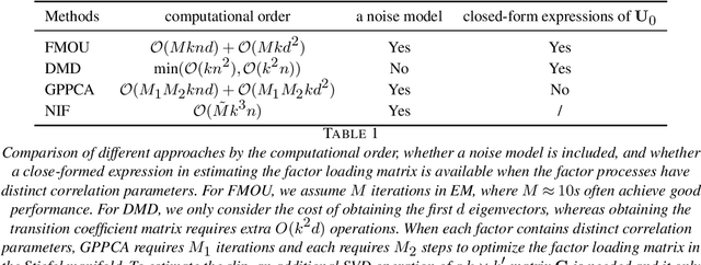 Figure 1 for Fast data inversion for high-dimensional dynamical systems from noisy measurements