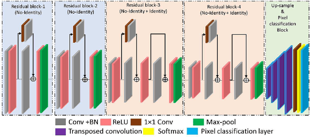 Figure 3 for A Residual Encoder-Decoder Network for Segmentation of Retinal Image-Based Exudates in Diabetic Retinopathy Screening