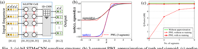 Figure 1 for Hardware Realization of Nonlinear Activation Functions for NN-based Optical Equalizers