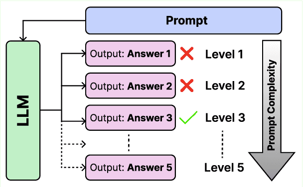 Figure 1 for Hierarchical Prompting Taxonomy: A Universal Evaluation Framework for Large Language Models