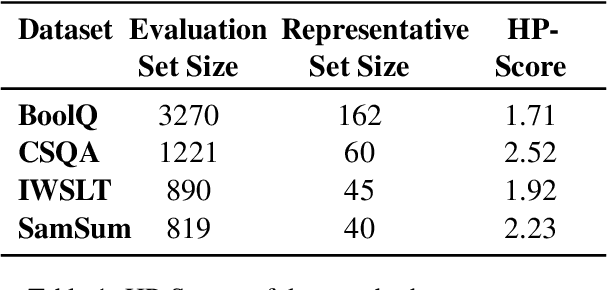 Figure 2 for Hierarchical Prompting Taxonomy: A Universal Evaluation Framework for Large Language Models