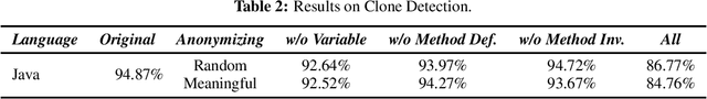 Figure 2 for Which Features are Learned by CodeBert: An Empirical Study of the BERT-based Source Code Representation Learning