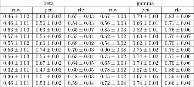 Figure 4 for A topological classifier to characterize brain states: When shape matters more than variance