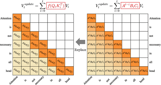 Figure 1 for RecurFormer: Not All Transformer Heads Need Self-Attention