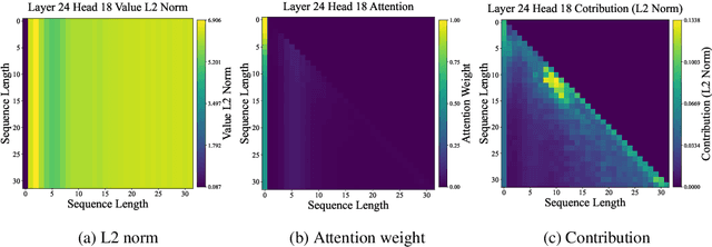 Figure 3 for RecurFormer: Not All Transformer Heads Need Self-Attention