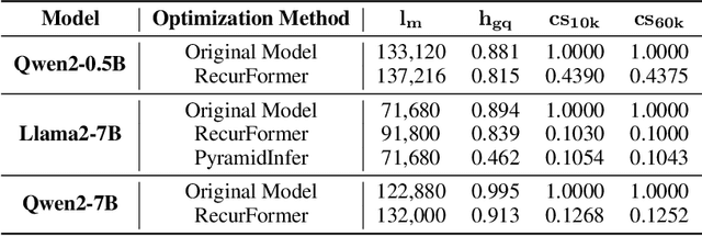 Figure 4 for RecurFormer: Not All Transformer Heads Need Self-Attention