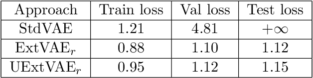 Figure 2 for A VAE Approach to Sample Multivariate Extremes