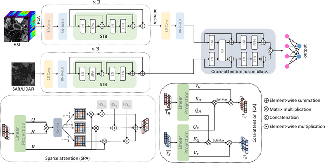 Figure 1 for Sparse Focus Network for Multi-Source Remote Sensing Data Classification