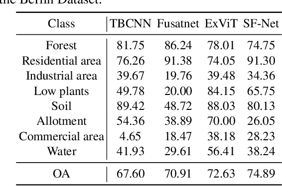 Figure 2 for Sparse Focus Network for Multi-Source Remote Sensing Data Classification