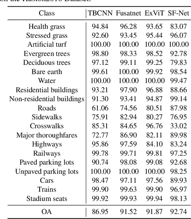 Figure 4 for Sparse Focus Network for Multi-Source Remote Sensing Data Classification