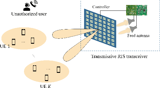 Figure 1 for Fair Beam Synthesis and Suppression via Transmissive Reconfigurable Intelligent Surfaces