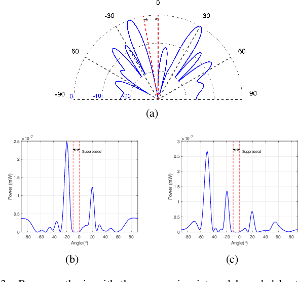 Figure 3 for Fair Beam Synthesis and Suppression via Transmissive Reconfigurable Intelligent Surfaces