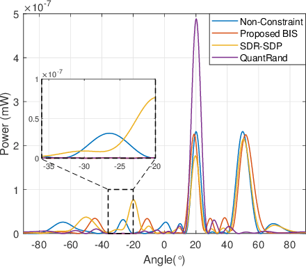 Figure 4 for Fair Beam Synthesis and Suppression via Transmissive Reconfigurable Intelligent Surfaces