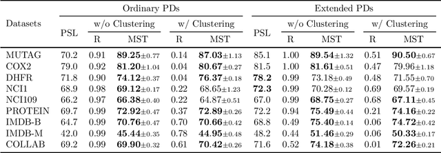 Figure 4 for Multiset Transformer: Advancing Representation Learning in Persistence Diagrams