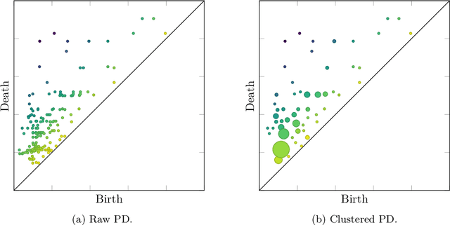 Figure 1 for Multiset Transformer: Advancing Representation Learning in Persistence Diagrams