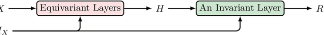 Figure 3 for Multiset Transformer: Advancing Representation Learning in Persistence Diagrams