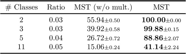 Figure 2 for Multiset Transformer: Advancing Representation Learning in Persistence Diagrams