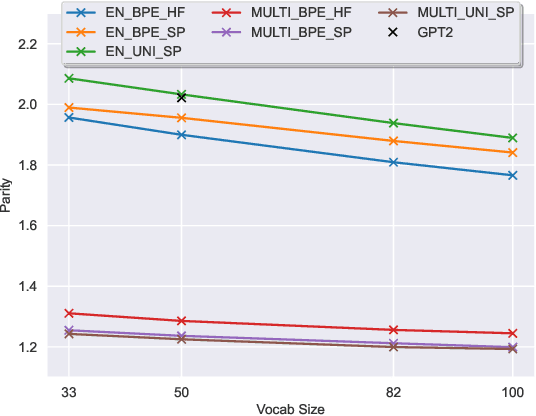 Figure 4 for Tokenizer Choice For LLM Training: Negligible or Crucial?